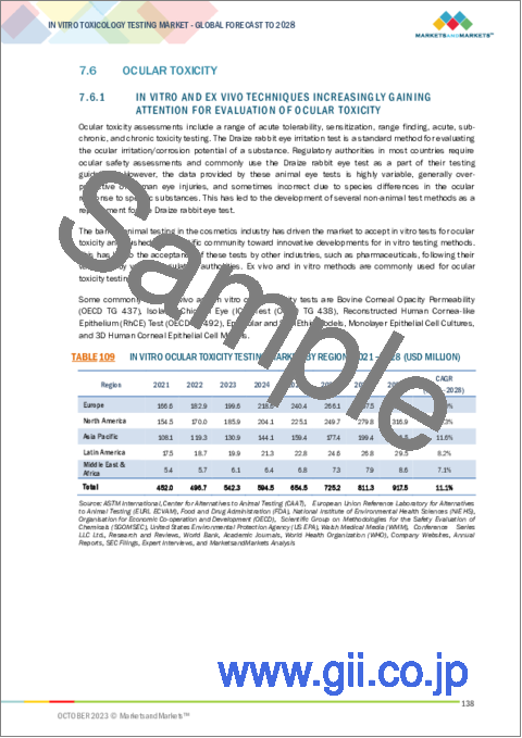 サンプル2：In Vitro毒性試験の世界市場：製品・サービス別、毒性エンドポイント・試験別、技術別、手法別、業界別-2028年までの予測