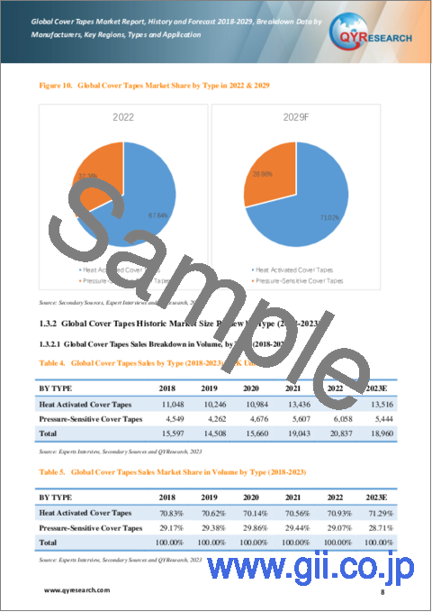 サンプル1：カバーテープの世界市場：2018-2029年