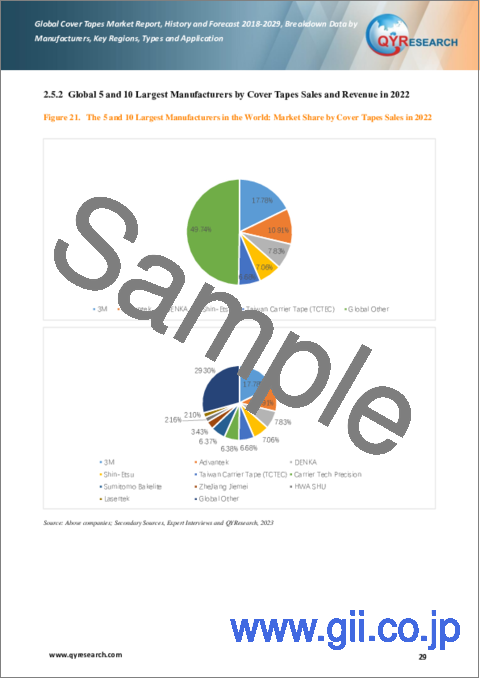 サンプル2：カバーテープの世界市場：2018-2029年