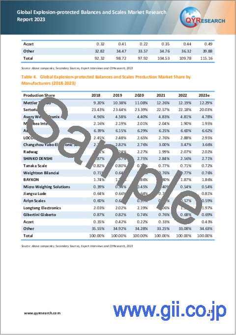 サンプル1：防爆天びん・はかりの世界市場（2023年）