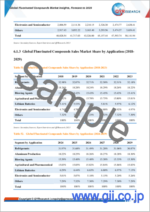 サンプル2：フッ素化合物の世界市場：2029年までの予測までの予測　- カスタマイズ版