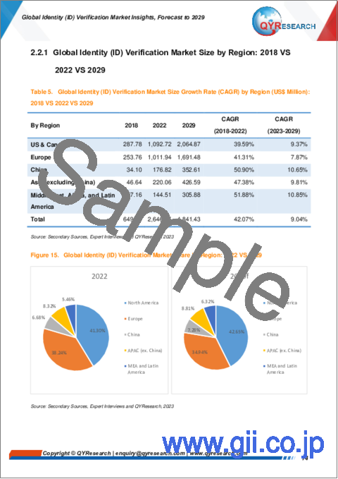 サンプル1：ID検証の世界市場：～2029年