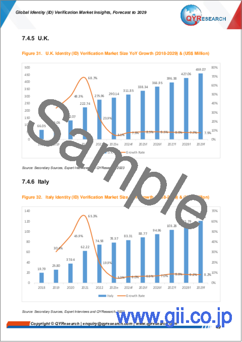 サンプル2：ID検証の世界市場：～2029年