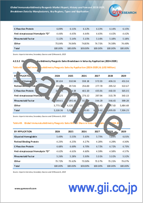 サンプル2：免疫比濁用試薬の世界市場、実績と予測（2018年～2029年）