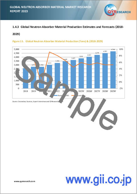 サンプル1：中性子吸収材の世界市場（2023年）