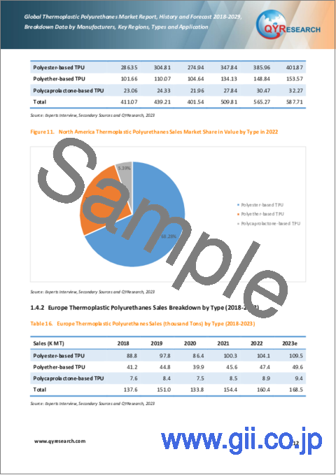 サンプル1：熱可塑性ポリウレタン（TPU）の世界市場、実績と予測（2018年～2029年）