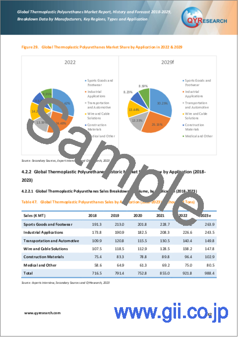 サンプル2：熱可塑性ポリウレタン（TPU）の世界市場、実績と予測（2018年～2029年）