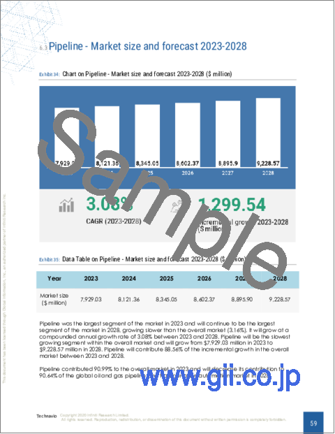 サンプル2：石油・ガスパイプラインと輸送自動化の世界市場 2024-2028