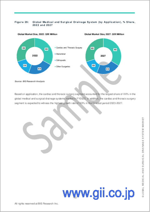 サンプル2：医療・外科用ドレナージシステムの世界市場 (2023-2027年)：製品タイプ・用途・フロータイプ・材料タイプ・国別の分析・予測