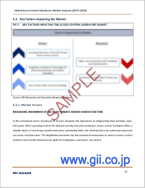 サンプル1：アクセスコントロールハードウェアの世界市場規模、シェア、産業動向分析レポート：用途別、業界別、地域別展望と予測、2023年～2030年