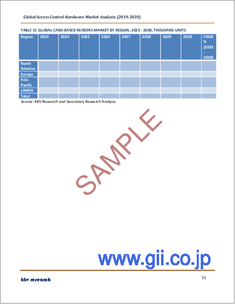 サンプル2：アクセスコントロールハードウェアの世界市場規模、シェア、産業動向分析レポート：用途別、業界別、地域別展望と予測、2023年～2030年