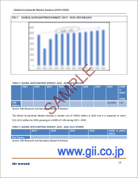 サンプル1：アクリロニトリルの世界市場規模、シェア、産業動向分析レポート：用途別、地域別展望、予測、2023年～2030年