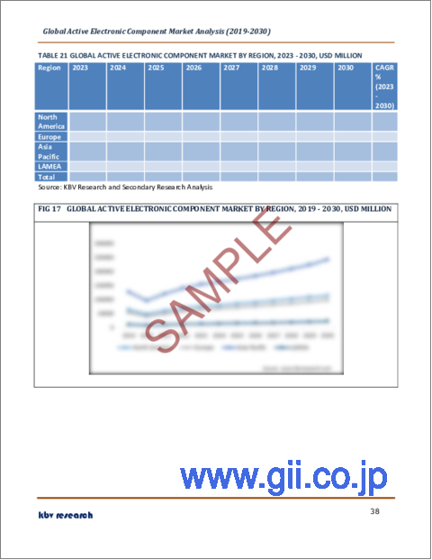 サンプル2：アクティブ電子部品の世界市場規模、シェア、産業動向分析レポート：製品タイプ別、エンドユーザー別、地域別展望と予測、2023年～2030年