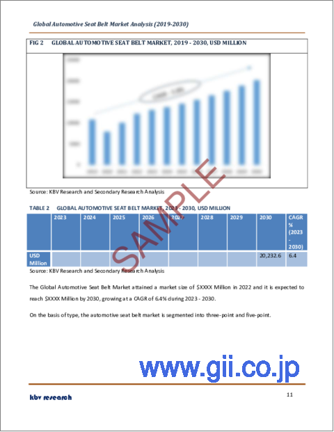 サンプル1：自動車用シートベルトの世界市場規模、シェア、産業動向分析レポート：タイプ別、車種別、流通チャネル別、地域別展望と予測、2023年～2030年