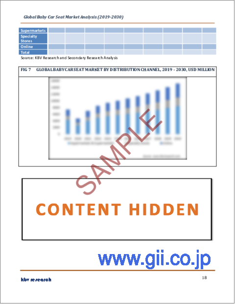 サンプル2：ベビー用チャイルドシートの世界市場規模、シェア、産業動向分析レポート：流通チャネル別、製品別、地域別展望と予測、2023年～2030年