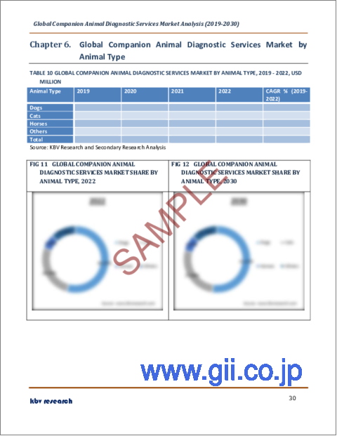 サンプル2：コンパニオンアニマル診断サービスの世界市場規模、シェア、産業動向分析レポート：タイプ別、動物種別、検査カテゴリー別、地域別展望と予測、2023年-2030年