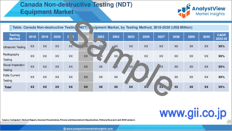 サンプル1：非破壊検査（NDT）装置市場：検査方法・技術別、用途別、国別、地域別- 産業分析、市場規模、市場シェア、2023-2030年予測