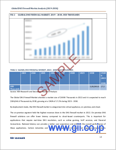 サンプル1：DNSファイアウォールの世界市場規模、シェア、業界動向分析レポート：エンドユーザー別、業界別、導入形態別、地域別展望と予測、2023年～2030年