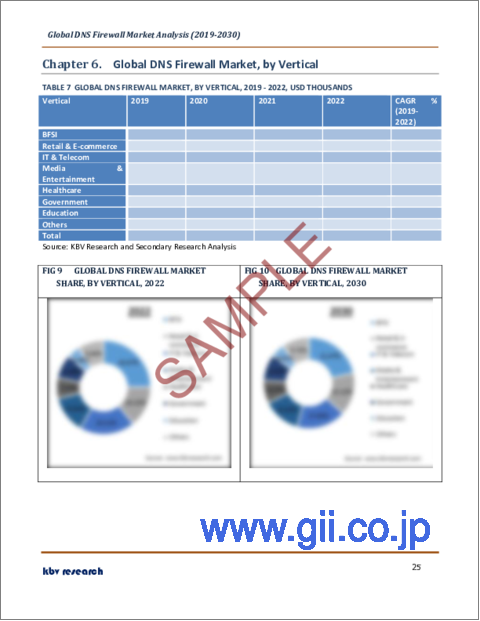 サンプル2：DNSファイアウォールの世界市場規模、シェア、業界動向分析レポート：エンドユーザー別、業界別、導入形態別、地域別展望と予測、2023年～2030年