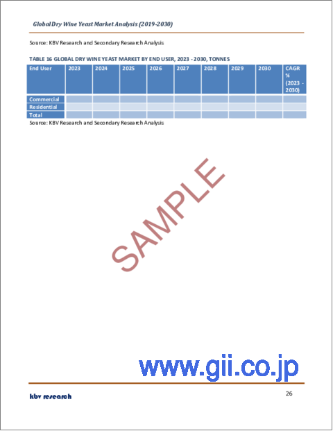 サンプル2：辛口ワイン酵母の世界市場規模、シェア、産業動向分析レポート：販売チャネル別、エンドユーザー別、タイプ別、地域別展望と予測、2023年～2030年