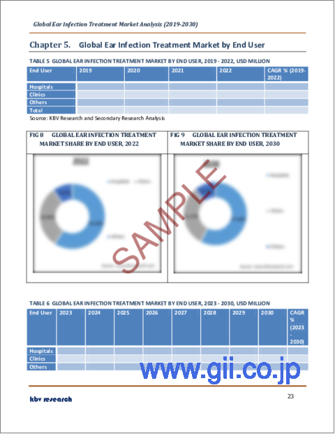 サンプル2：耳感染症治療の世界市場規模、シェア、産業動向分析レポート：治療別、エンドユーザー別、感染症別、病原体別、地域別展望と予測、2023年～2030年