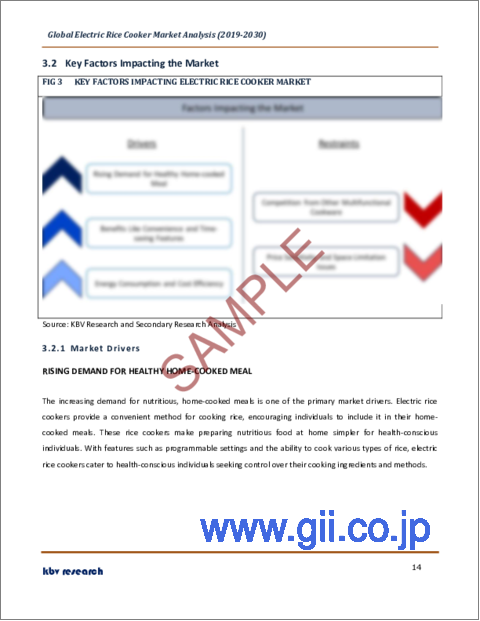 サンプル1：電気炊飯器の世界市場規模、シェア、産業動向分析レポート：用途別、流通経路別、製品別、地域別展望と予測、2023年～2030年