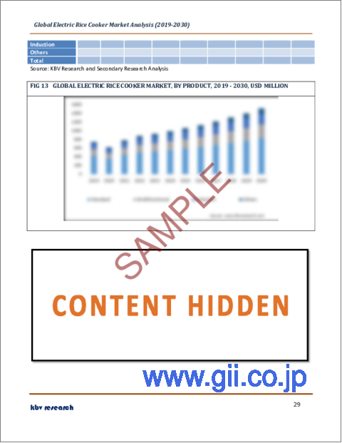 サンプル2：電気炊飯器の世界市場規模、シェア、産業動向分析レポート：用途別、流通経路別、製品別、地域別展望と予測、2023年～2030年