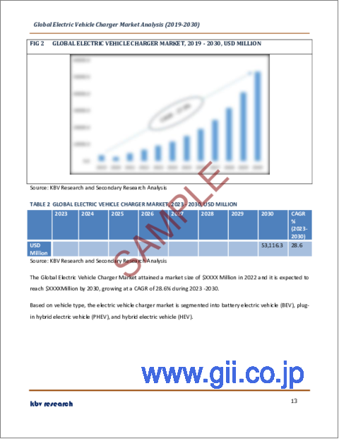 サンプル1：電気自動車充電器の世界市場規模、シェア、産業動向分析レポート：エンドユーザー別、車両タイプ別、地域別展望と予測、2023年～2030年
