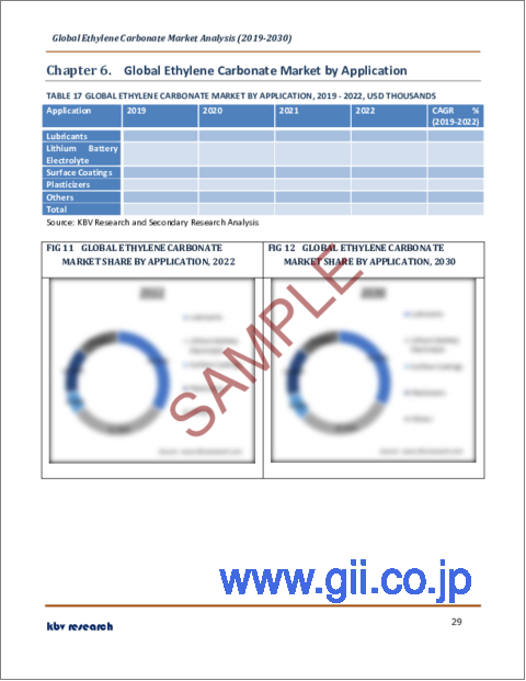 サンプル2：エチレンカーボネートの世界市場規模、シェア、産業動向分析レポート：最終用途別、形態別、用途別、地域別展望と予測、2023年～2030年