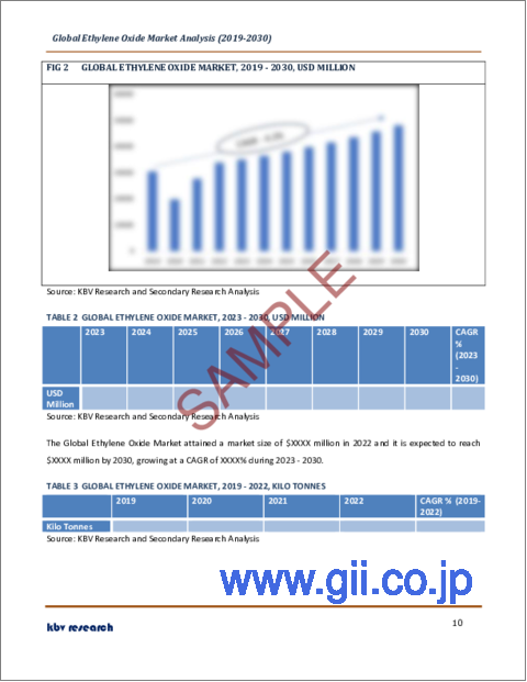サンプル1：酸化エチレンの世界市場規模、シェア、産業動向分析レポート：用途別、地域別展望、予測、2023年～2030年