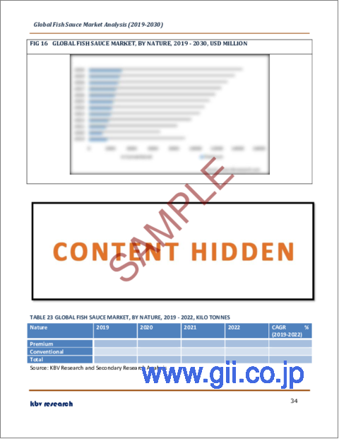 サンプル2：魚醤の世界市場規模、シェア、産業動向分析レポート：用途別、流通チャネル別、タイプ別、性質別、地域別展望と予測、2023年～2030年