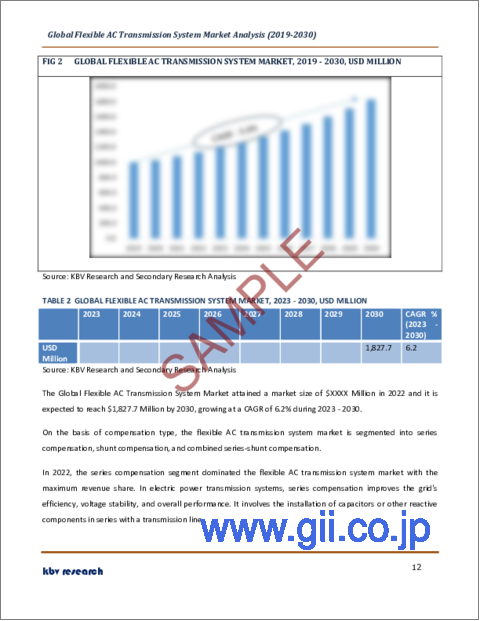 サンプル1：フレキシブルAC送電システムの世界市場規模、シェア、産業動向分析レポート：コントローラー別、業界別、補償タイプ別、地域別展望と予測、2023年～2030年