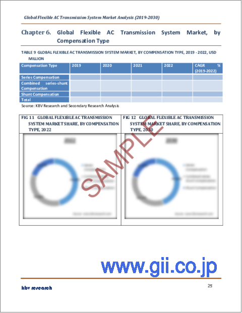 サンプル2：フレキシブルAC送電システムの世界市場規模、シェア、産業動向分析レポート：コントローラー別、業界別、補償タイプ別、地域別展望と予測、2023年～2030年