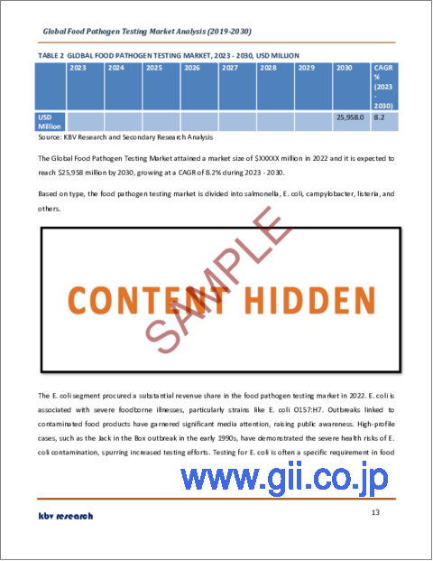 サンプル1：食品病原菌検査の世界市場規模、シェア、産業動向分析レポート：技術別、タイプ別、大腸菌、リステリア菌、カンピロバクター、その他、検査対象食品別、地域別展望と予測、2023年～2030年