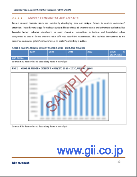 サンプル1：冷凍デザートの世界市場規模、シェア、産業動向分析レポート：流通チャネル別、製品別、地域別展望と予測、2023年～2030年