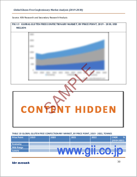 サンプル2：グルテンフリー菓子の世界市場規模・シェア・産業動向分析レポート：製品タイプ別、流通チャネル別、価格帯別、地域別展望・予測、2023年～2030年
