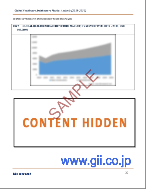 サンプル2：ヘルスケアアーキテクチャの世界市場規模、シェア、産業動向分析レポート：サービスタイプ別、施設タイプ別、地域別展望と予測、2023年～2030年