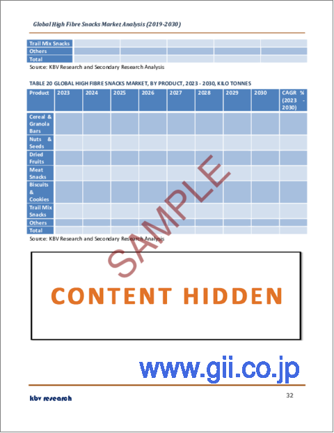 サンプル2：高繊維スナックの世界市場規模、シェア、産業動向分析レポート：性状別、流通チャネル別、製品別、地域別展望と予測、2023年～2030年