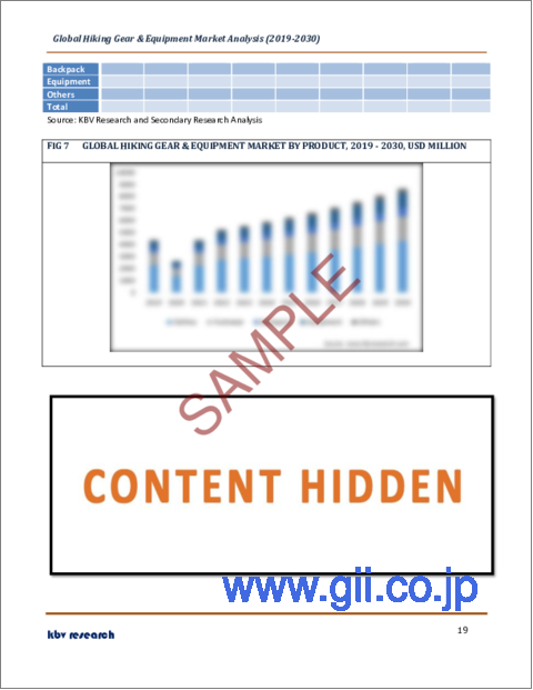 サンプル2：ハイキングギア＆用品の世界市場規模、シェア、産業動向分析レポート：製品別、流通チャネル別、地域別展望と予測、2023年～2030年