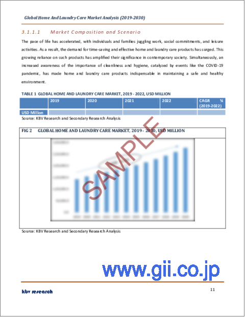 サンプル1：ホーム＆ランドリーケアの世界市場規模、シェア、産業動向分析レポート：流通チャネル別、タイプ別、地域別展望と予測、2023年～2030年