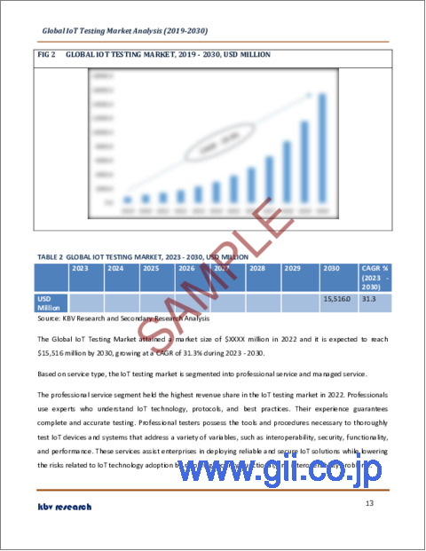 サンプル1：IoTテストの世界市場規模、シェア、産業動向分析レポート：サービスタイプ別、テストタイプ別、用途別、地域別展望と予測、2023年～2030年