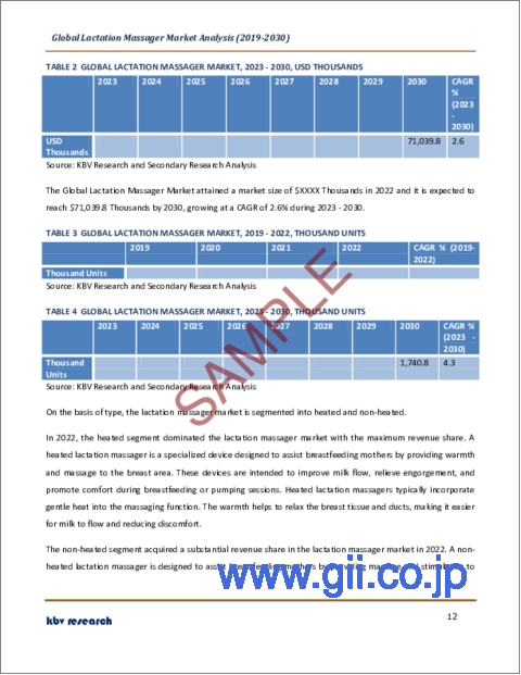 サンプル1：母乳マッサージャーの世界市場規模、シェア、産業動向分析レポート：タイプ別、用途別、流通チャネル別、地域別展望と予測、2023年～2030年