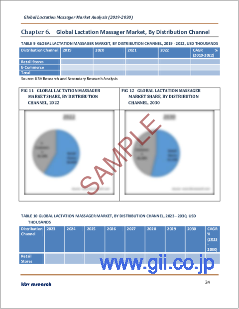 サンプル2：母乳マッサージャーの世界市場規模、シェア、産業動向分析レポート：タイプ別、用途別、流通チャネル別、地域別展望と予測、2023年～2030年