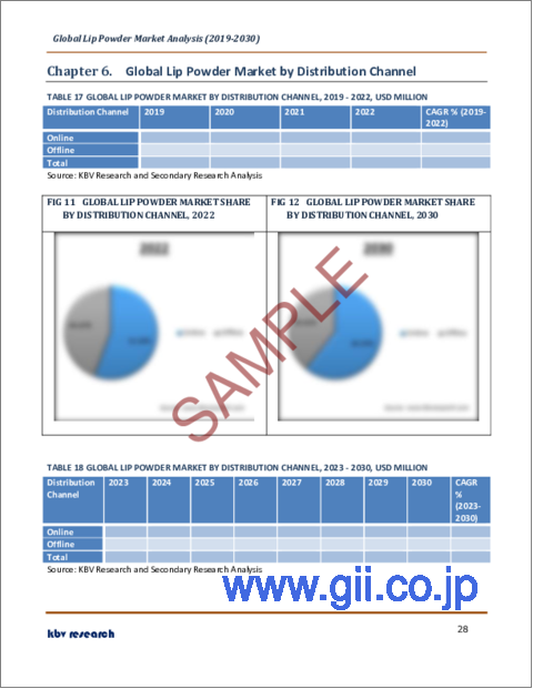 サンプル2：リップパウダーの世界市場規模、シェア、産業動向分析レポート：タイプ別、エンドユーザー別、流通チャネル別、地域別展望と予測、2023年～2030年