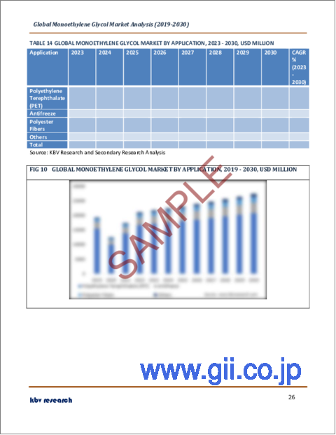 サンプル2：モノエチレングリコールの世界市場規模、シェア、産業動向分析レポート：最終用途別、地域別展望と予測、2023年～2030年