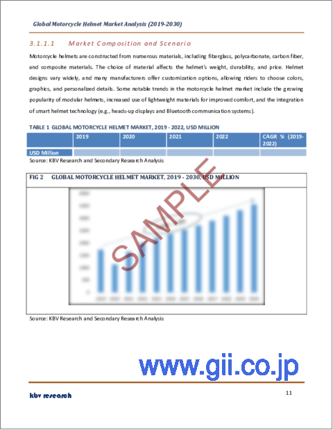 サンプル1：オートバイ用ヘルメットの世界市場規模、シェア、産業動向分析レポート：エンドユーザー別、製品別、流通チャネル別、地域別展望と予測、2023年～2030年