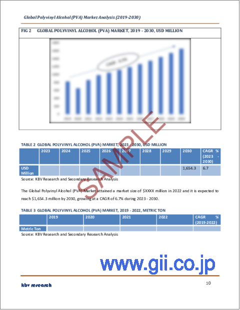 サンプル1：ポリビニルアルコール（PVA）の世界市場規模、シェア、産業動向分析レポート：最終用途別、地域別展望と予測、2023年～2030年