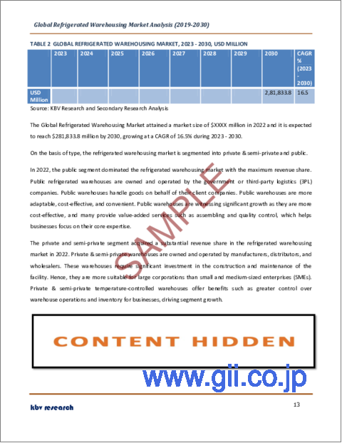 サンプル1：冷蔵倉庫の世界市場規模、シェア、産業動向分析レポート：用途別、温度帯別、タイプ別、地域別展望と予測、2023年～2030年
