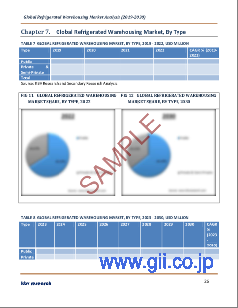 サンプル2：冷蔵倉庫の世界市場規模、シェア、産業動向分析レポート：用途別、温度帯別、タイプ別、地域別展望と予測、2023年～2030年