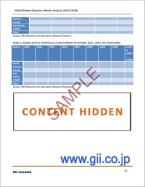サンプル2：ロボット歯科の世界市場規模、シェア、産業動向分析レポート：エンドユーザー別、製品・サービス別、用途別、地域別展望と予測、2023年～2030年